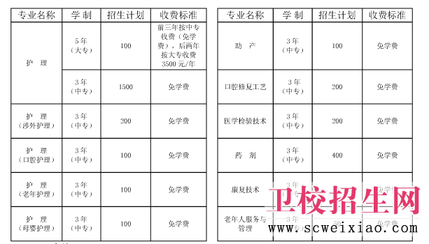 铁路卫校招生专业、费用及计划