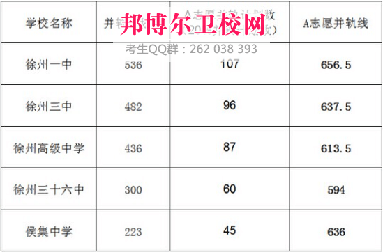 徐州卫生学校2017年招生录取分数线