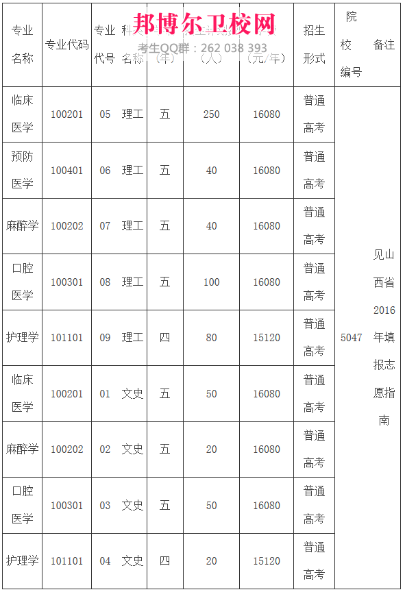 山西医科大晋祠学院收费标准