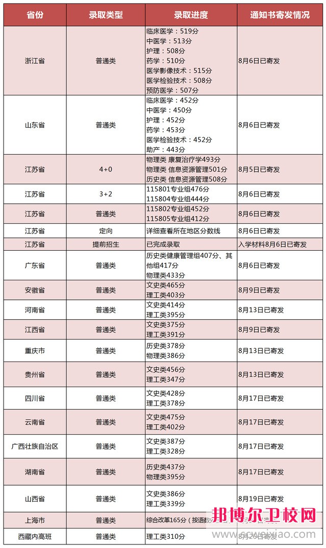 江苏2023年卫校大专录取分数线