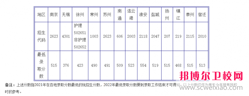 江苏2023年卫校大专录取分数线